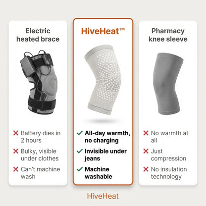 HiveHeat vs Electric Brace vs Pharmacy Sleeve